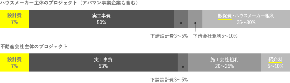 ハウスメーカー主体のプロジェクト