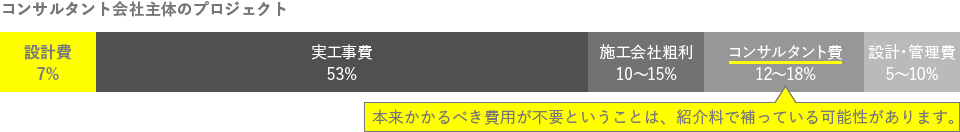 コンサルタント会社主体のプロジェクト