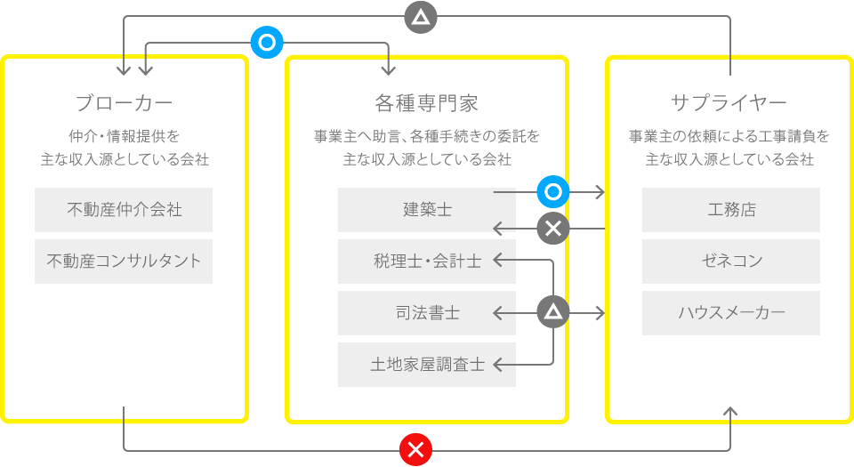 紹介料が発生する関係図