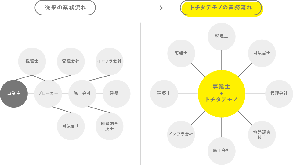 トチタテモノの業務流れ