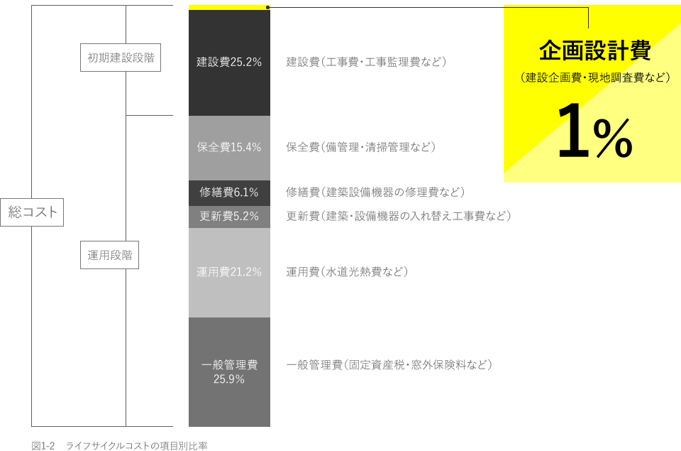 ライフサイクルコストの項目別比率