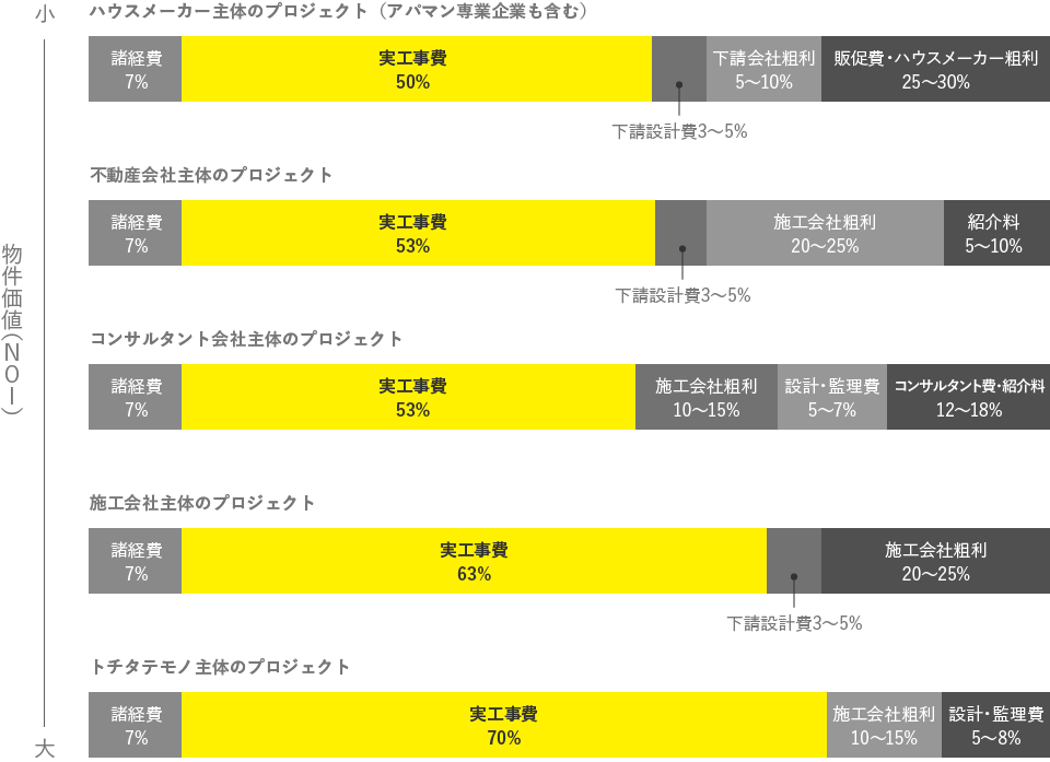 概略費用（土地を除く建設費）の内訳比較