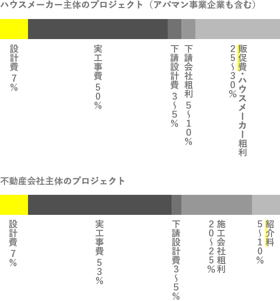 ハウスメーカー主体のプロジェクト