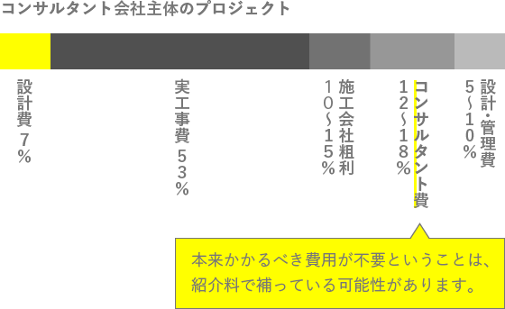 コンサルタント会社主体のプロジェクト