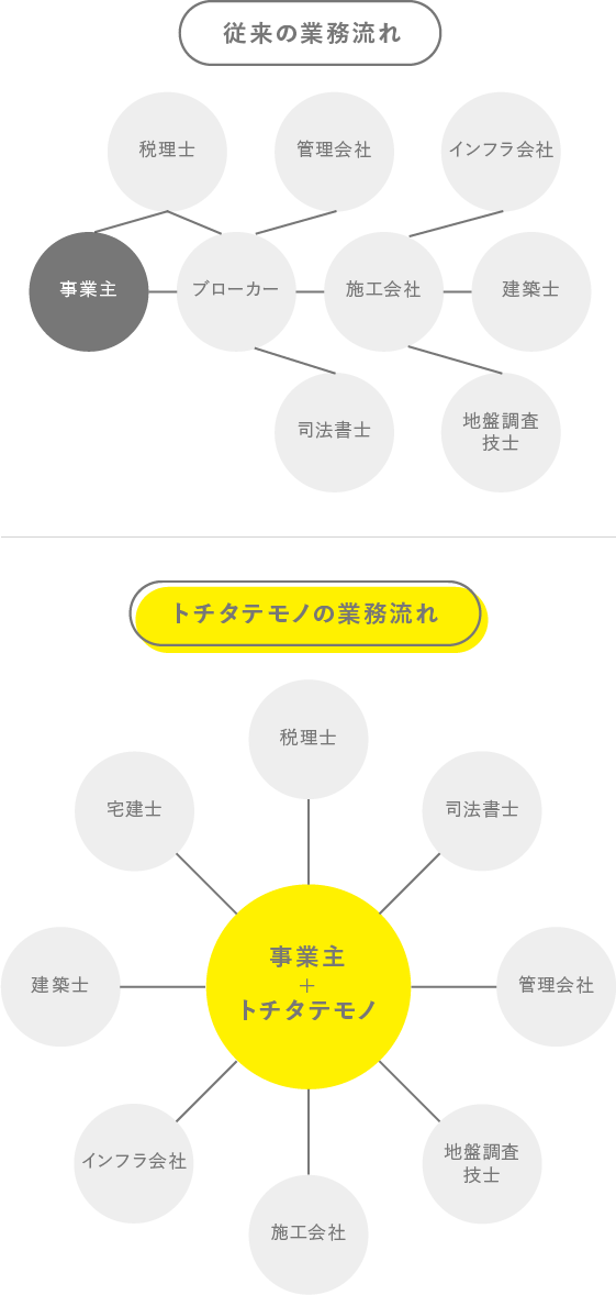 トチタテモノの業務流れ