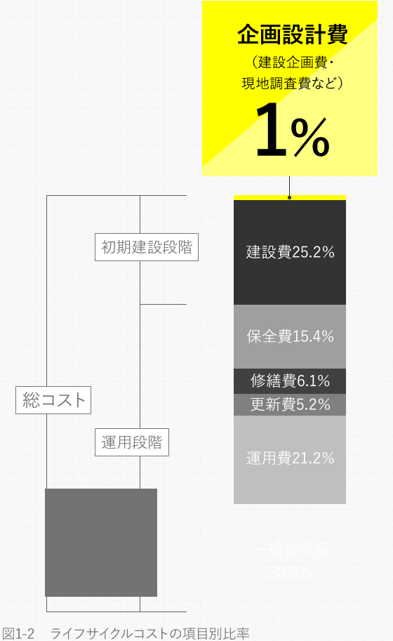 ライフサイクルコストの項目別比率