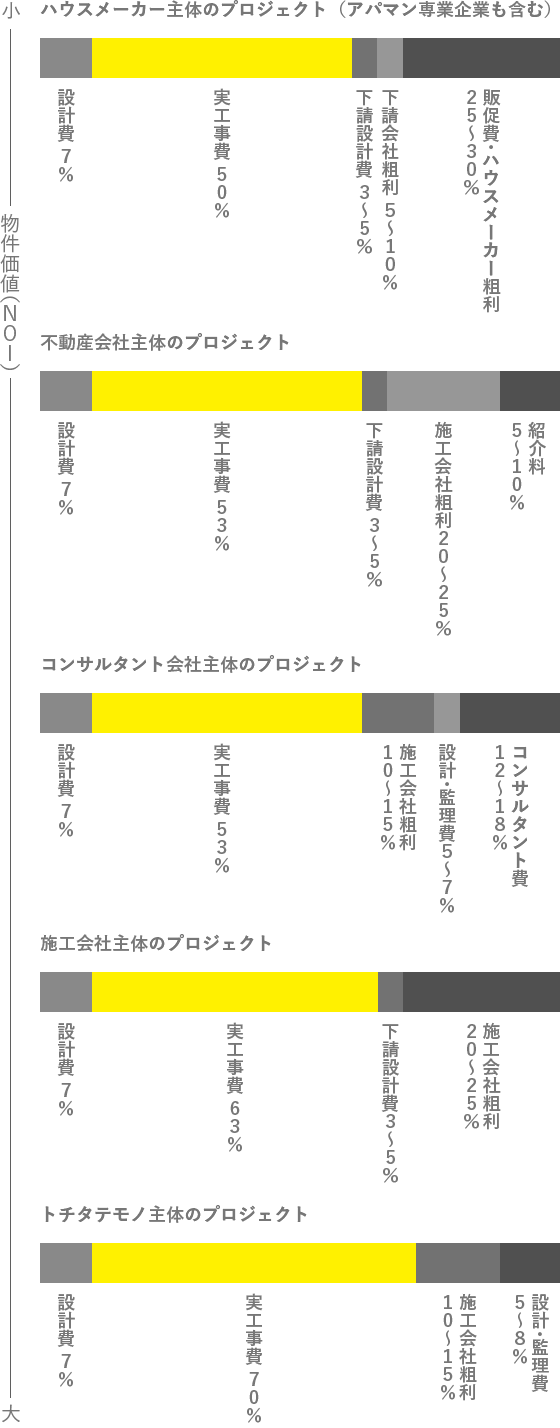 概略費用（土地を除く建設費）の内訳比較