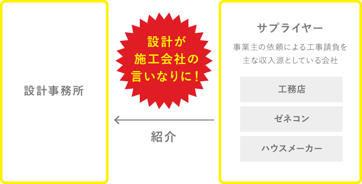 第三者の立場での設計監理が必要