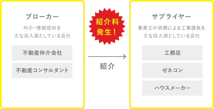 ブローカーとサプライヤーの関係